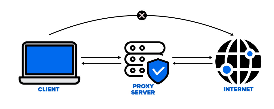 The Most Powerful Free Proxy 🚀 To Open Blocked Websites In 2024