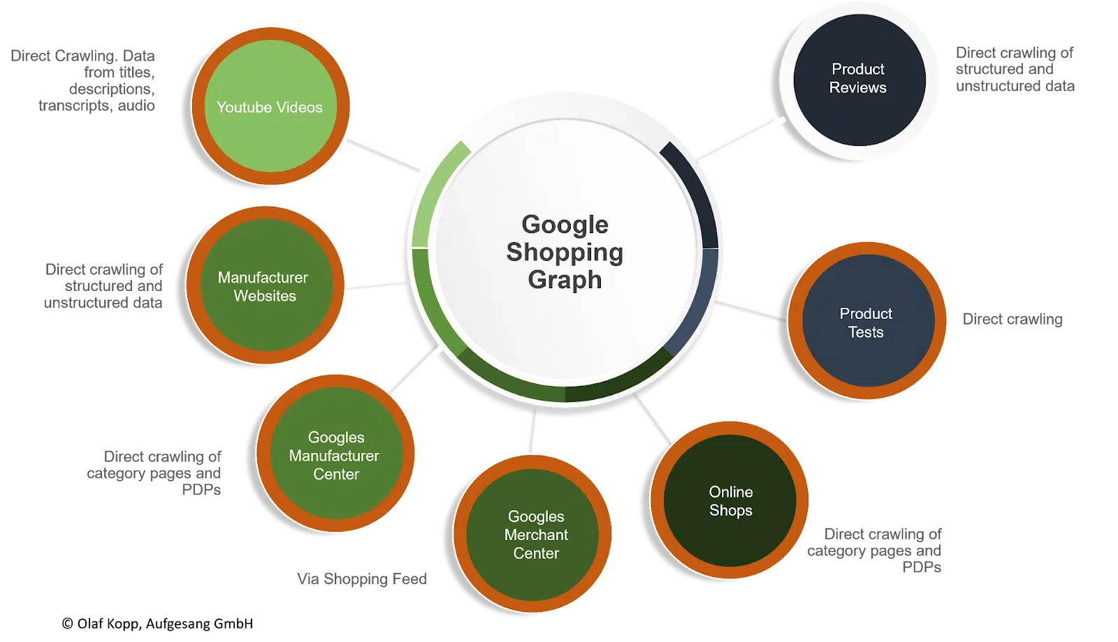 Google Shopping Graph - Entity Sources