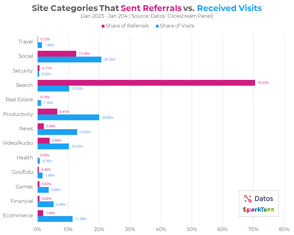 Referrals-Vs-Visits-Datos-Sparktoro