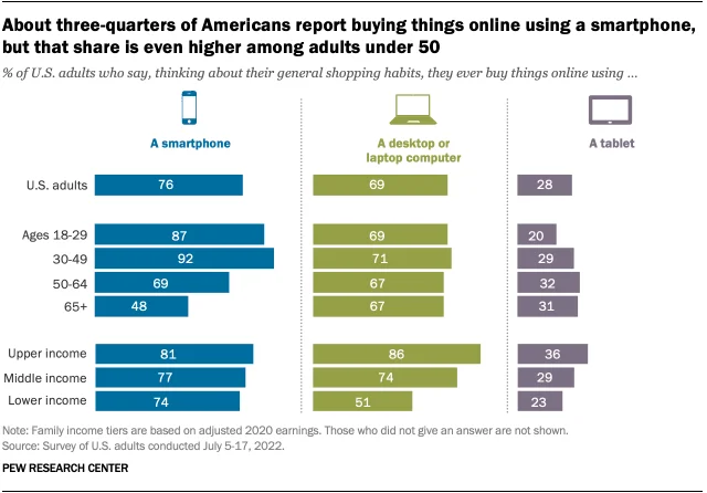 About Three-Quarters Of Americans Report Buying Things Online Using A Smartphone, But That Share Is Even Higher Among Adults Under 50